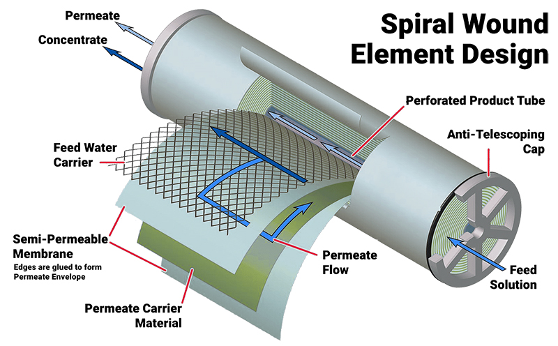 RO membrane of water purifier