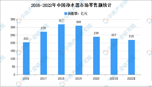 In 2021, the omni-channel sales of water purifiers will be 22.68 billion yuan, a year-on-year decrease of 5.1%