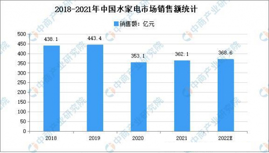 Analysis of the market operation of China's water purification appliance industry in 2021