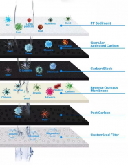 Wholesale price 5 stage ro water purifier reverse osmosis home water filter system