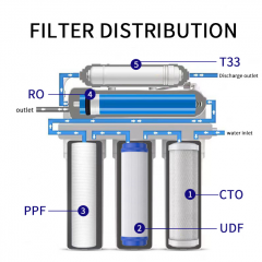 5/6-Level Household Reverse Osmosis Purifier System Plastic Sink Machine for Home Outdoor Use Self-Cleaning RO Purification Machine