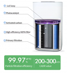 Household Smart Desktop HEPA13/14 Carbon Filter Direct Selling Wholesale Price air Purifier Cleaner