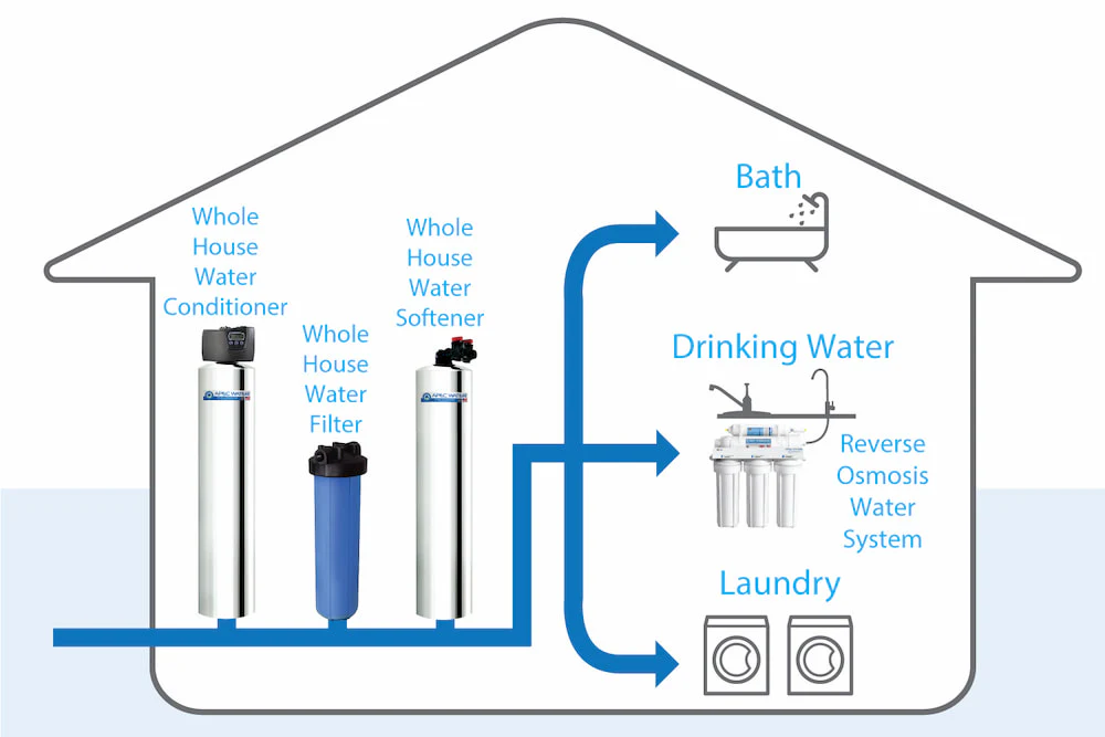 【Avoid Pitfalls Guide】Want to avoid overspending on whole-house water filtration? Here's how to choose wisely!