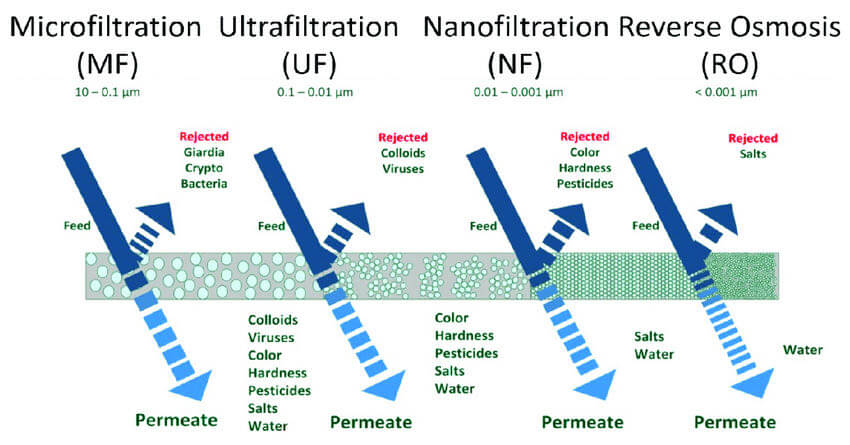 Water Treatment Technologies | Differences Between RO Reverse Osmosis Membranes, Ultrafiltration Membranes, and Nanofiltration Membranes